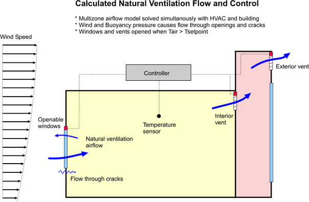 Calculated Nat Vent Flow and Control